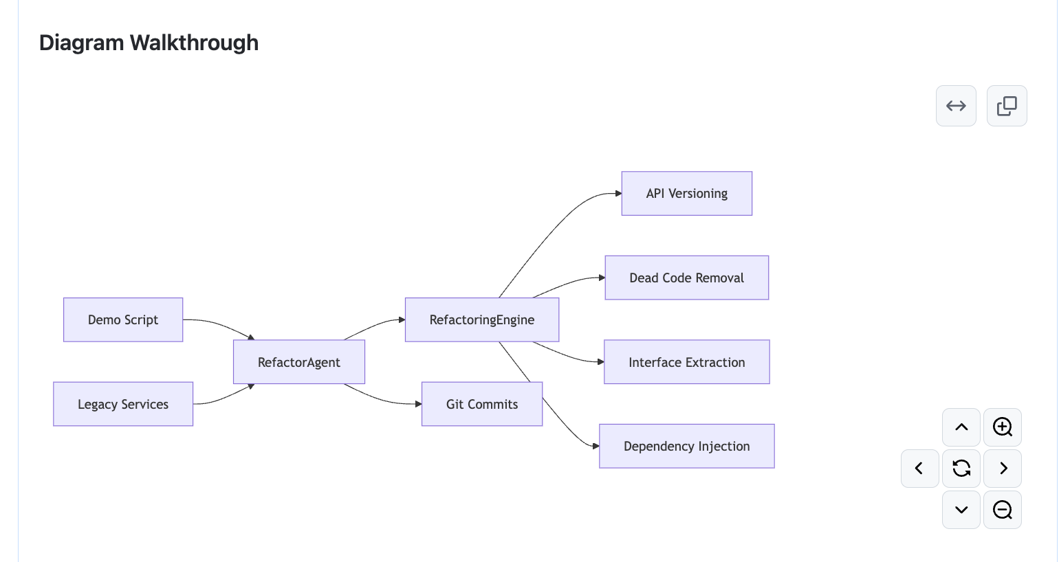 Qodo diagrammatic walkthrough of the agentic refactor pipeline