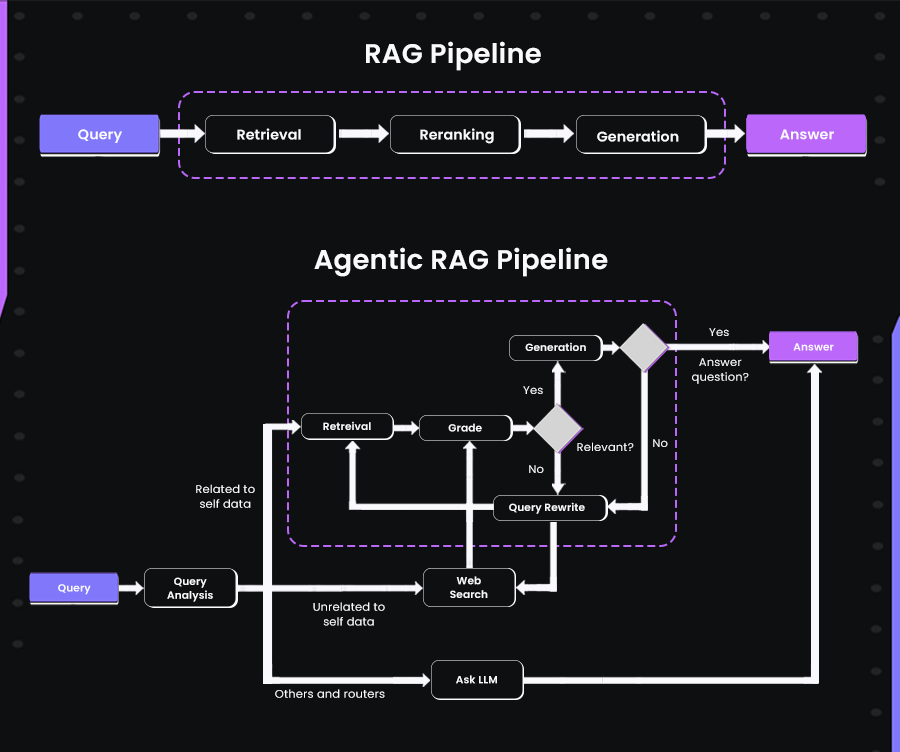 how Agentic RAGs are formed