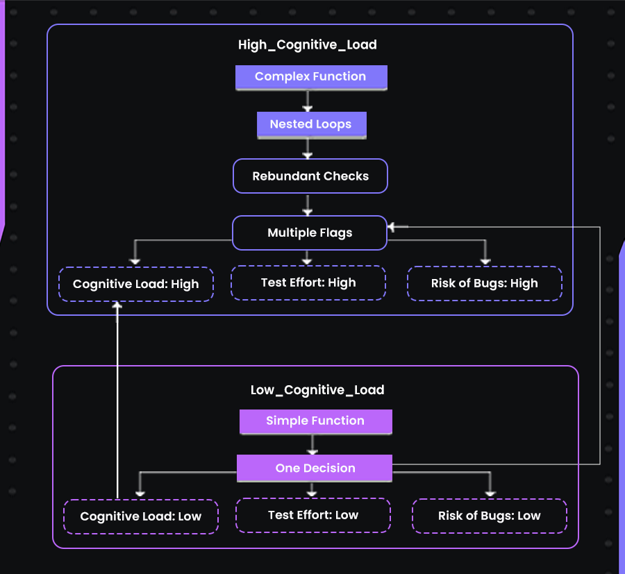 high complexity function with nested loops, redundant checks, and multiple flags, resulting in high cognitive load, test effort, and risk of bugs.