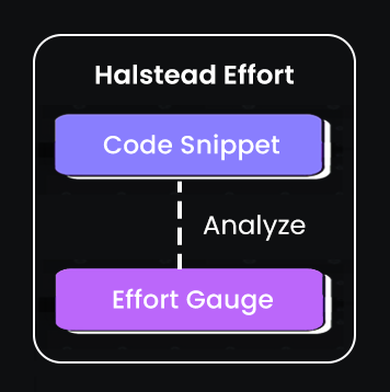 flowchart that shows how Halstead metric work