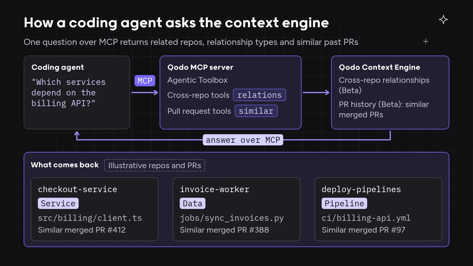 Diagram of a coding agent asking which services depend on the billing API over MCP, the Qodo MCP server in the Agentic Toolbox calling the Cross-repo relations tool and the Pull request similar tool, and the Qodo Context Engine returning illustrative related repos with their relationship type, files and similar merged PRs.