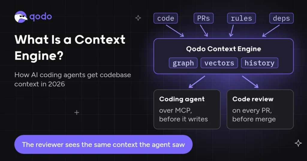 Cover for What Is a Context Engine showing code, PRs, rules and dependencies flowing into the Qodo Context Engine, which serves the same context to a coding agent over MCP and to code review on every PR.
