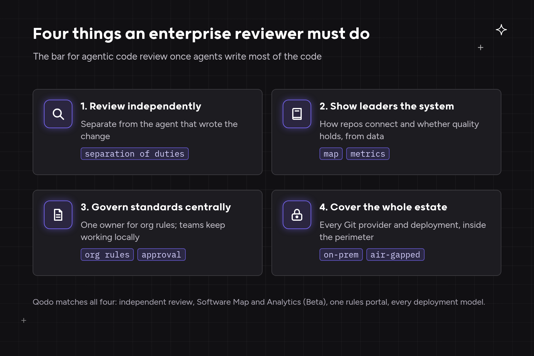 Four cards showing what an enterprise agentic code reviewer must do: review independently, show leaders the system, govern standards centrally, and cover the whole estate inside the perimeter