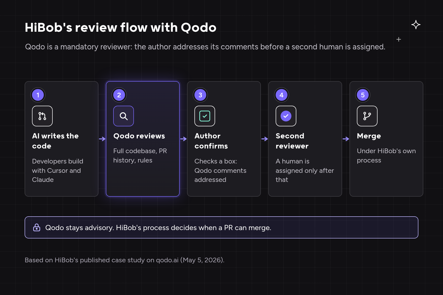 Five-step flow of HiBob review process with Qodo: AI writes the code, Qodo reviews it, the author confirms Qodo comments are addressed, a second human reviewer is assigned, and the PR merges under HiBob process