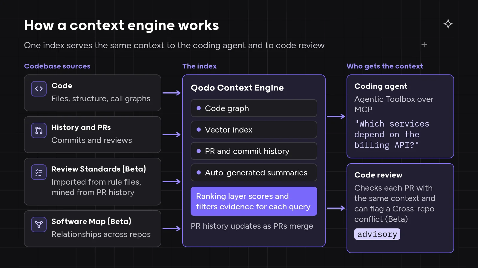 Diagram of how a context engine works: code, history and PRs, Review Standards (Beta) and the Software Map (Beta) feed the Qodo Context Engine index, which scores and filters evidence and serves it to a coding agent over MCP through the Agentic Toolbox and to advisory code review that can flag a Cross-repo conflict (Beta).