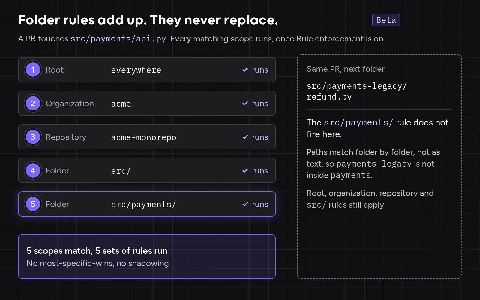 Diagram of Qodo rule scopes (Beta), once Rule enforcement is on: a PR touching src/payments/api.py matches five scopes, root, organization, repository, src/ and src/payments/, and the rules from all five run with no most-specific-wins; a side panel shows the src/payments/ rule does not fire on src/payments-legacy/refund.py because paths match folder by folder