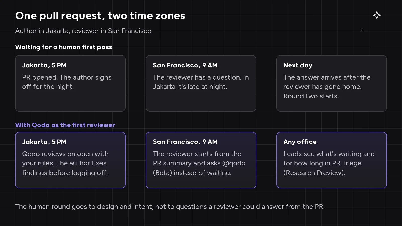 Asynchronous code review of one pull request across two time zones: an author in Jakarta opens a PR at 5 PM and a reviewer in San Francisco has a question at 9 AM while Jakarta sleeps, adding a day per round; with Qodo as the first reviewer, the author fixes findings before logging off, the reviewer starts from the PR summary and asks @qodo (Beta), and leads see what is waiting in PR Triage (Research Preview)