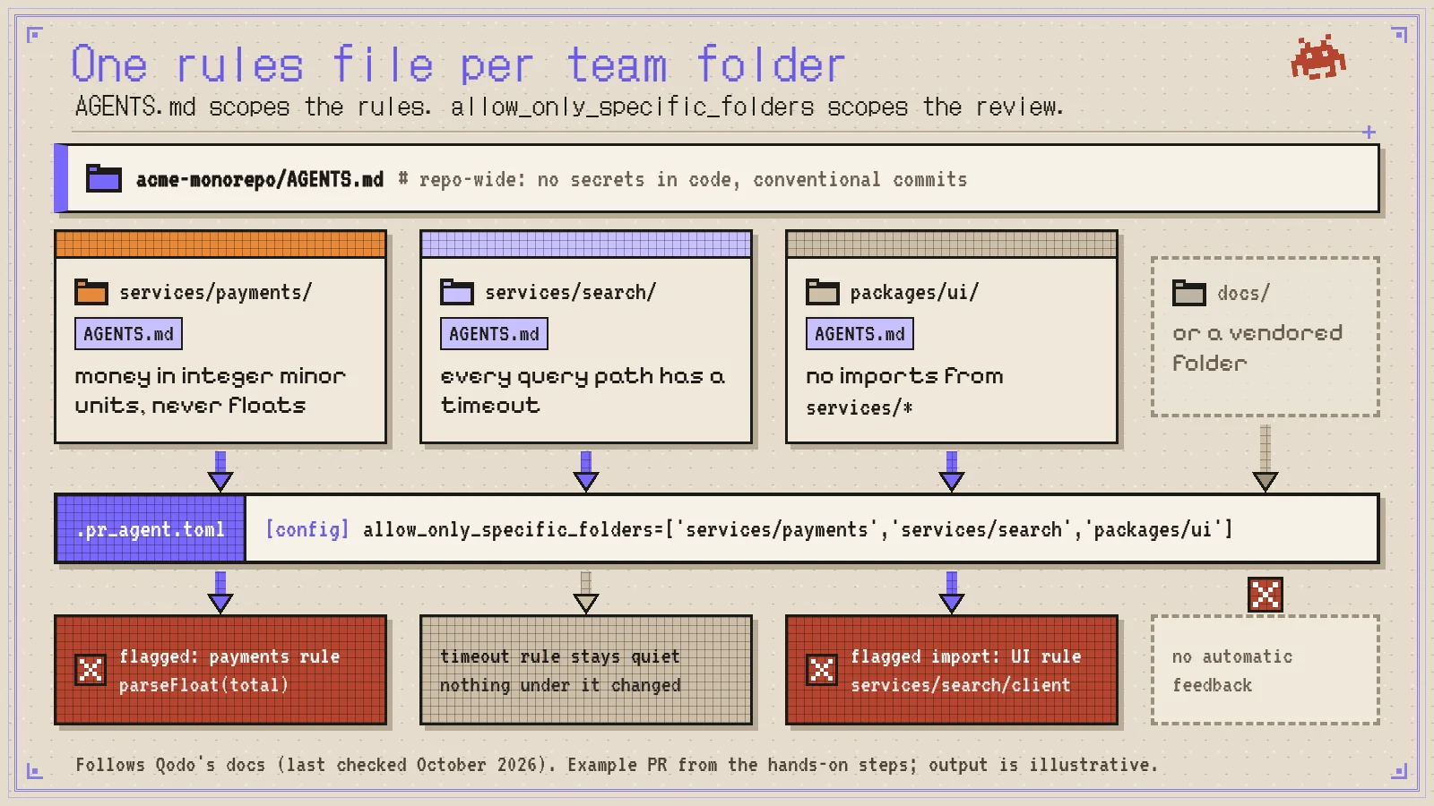 Diagram of AI code review in a GitHub monorepo with Qodo: an AGENTS.md file in each team folder holds that folder's rules, and allow_only_specific_folders in .pr_agent.toml limits review to three folders, so the example PR flags the payments and UI rules while docs gets no automatic feedback