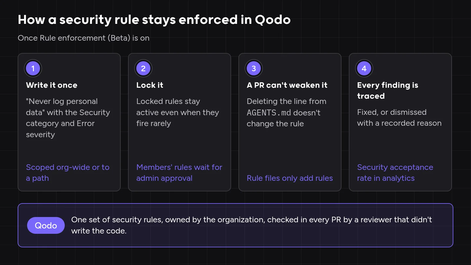 How a security rule stays enforced in Qodo once Rule enforcement (Beta) is on: a rule with the Security category and Error severity is locked, members' rules wait for admin approval, every PR is checked against it, a PR that deletes the rule from AGENTS.md doesn't change it, and each finding is fixed or dismissed with a recorded reason that shows up in code review analytics.