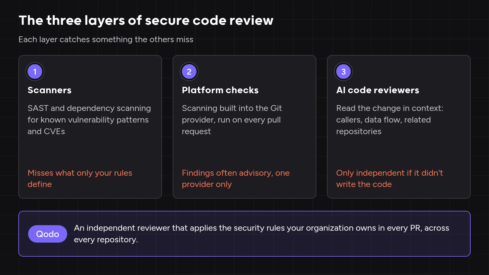 The three layers of secure code review tools in 2026: scanners for known vulnerability patterns and CVEs, platform checks built into the Git provider, and AI code reviewers that read the change in context, with a Qodo bar noting that your own security rules apply in every PR across every repository