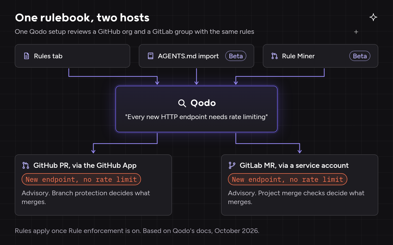 Diagram of one Qodo setup across a GitHub organization and a GitLab group: the Rules tab, imported AGENTS.md files and Rule Miner (both Beta) feed one Qodo rulebook, and one rule about rate limiting new HTTP endpoints produces the same advisory finding on a GitHub pull request via the GitHub App and a GitLab merge request via a service account, with each platform's merge settings deciding what merges