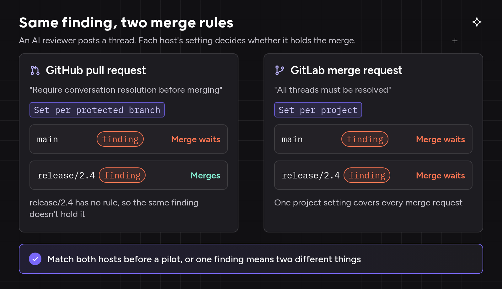 Diagram comparing how the same AI code review finding behaves on GitHub and GitLab: on GitHub, conversation resolution is a branch protection rule set per protected branch, so the finding holds the merge only on protected branches; on GitLab, all threads must be resolved is a project-level merge check that applies to every merge request in the project