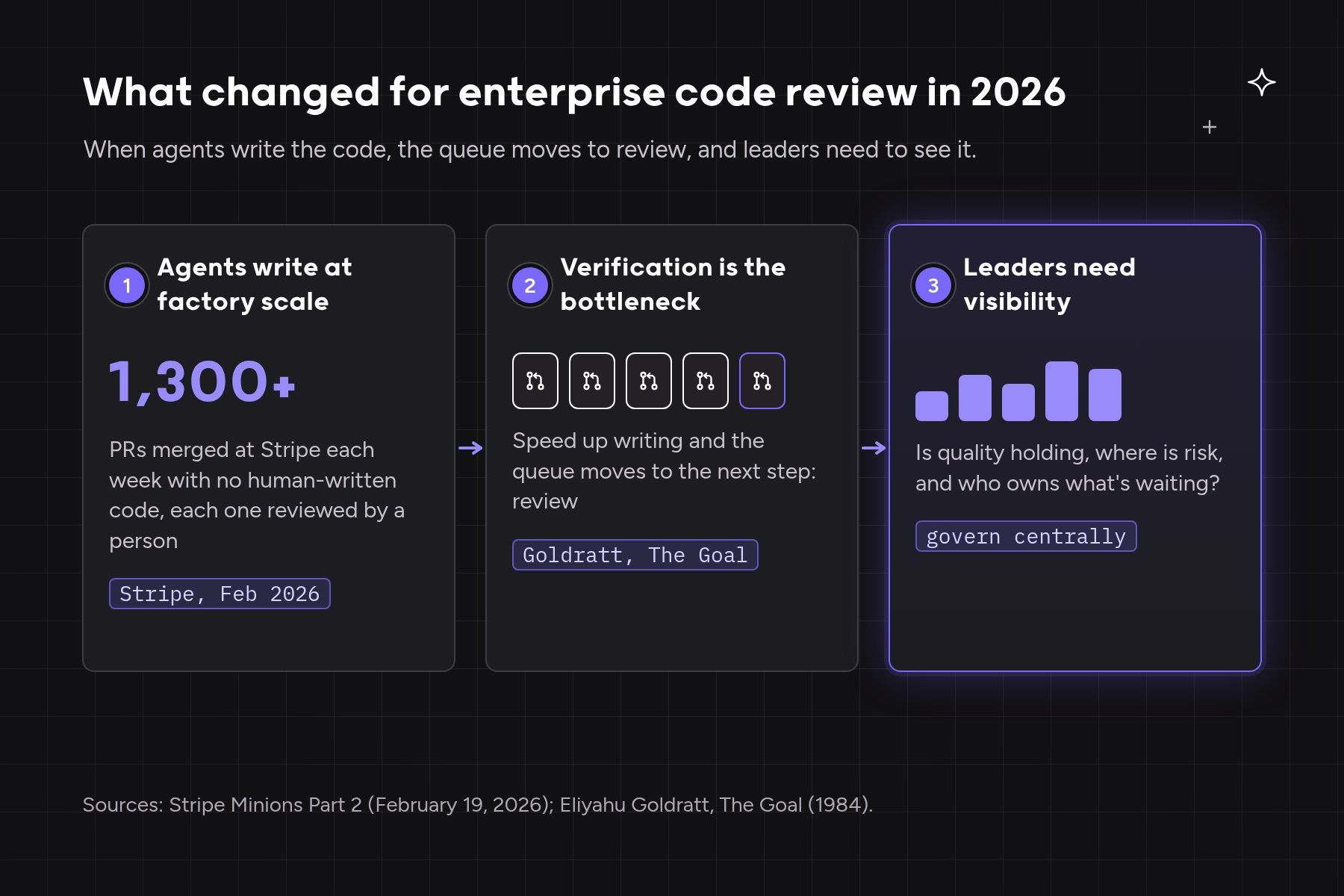 Three-step diagram of what changed for enterprise code review in 2026: agents write at factory scale with 1,300+ agent-written PRs merged weekly at Stripe, verification becomes the bottleneck, and leaders need visibility into quality and ownership